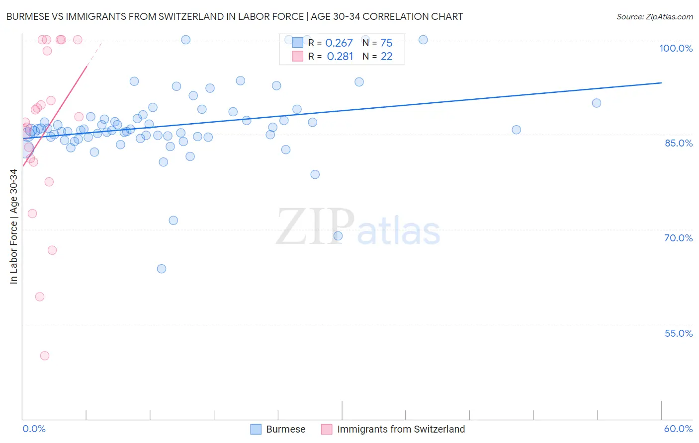 Burmese vs Immigrants from Switzerland In Labor Force | Age 30-34
