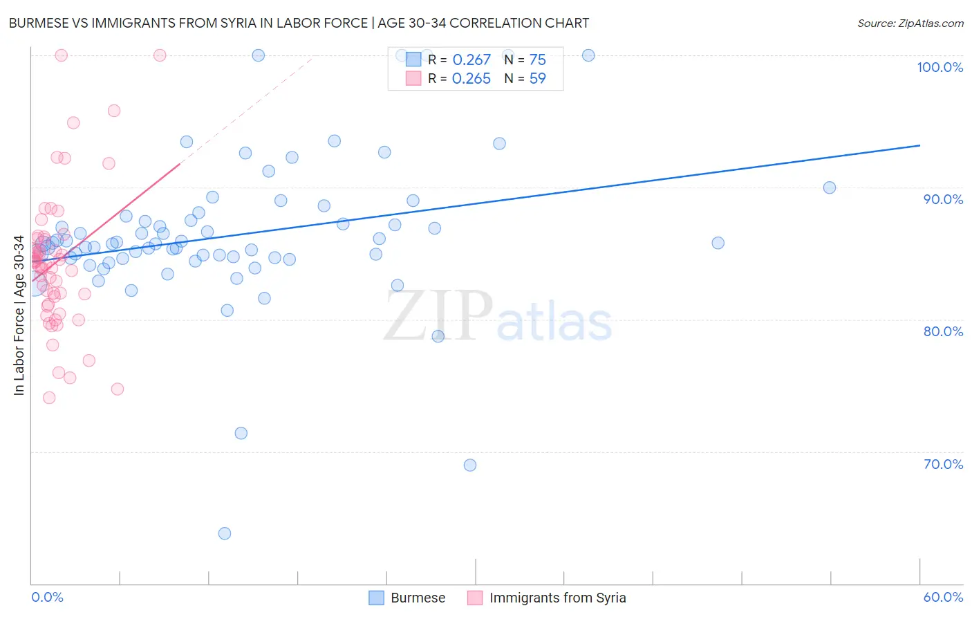 Burmese vs Immigrants from Syria In Labor Force | Age 30-34