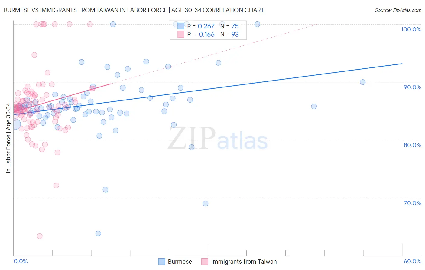 Burmese vs Immigrants from Taiwan In Labor Force | Age 30-34
