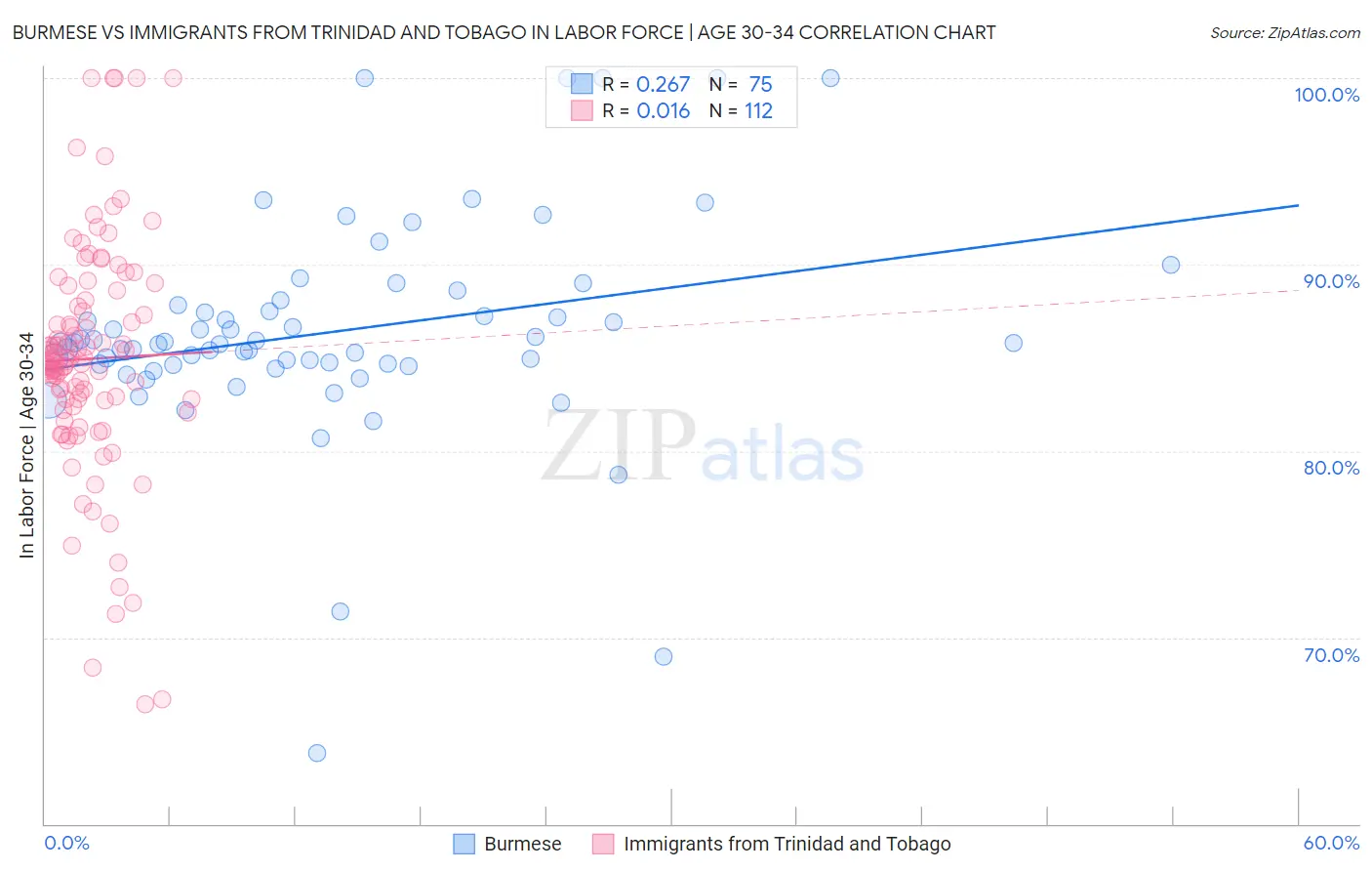 Burmese vs Immigrants from Trinidad and Tobago In Labor Force | Age 30-34