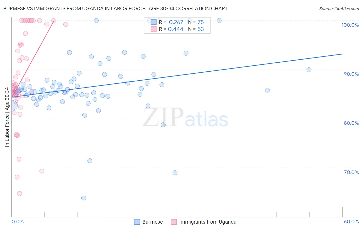 Burmese vs Immigrants from Uganda In Labor Force | Age 30-34