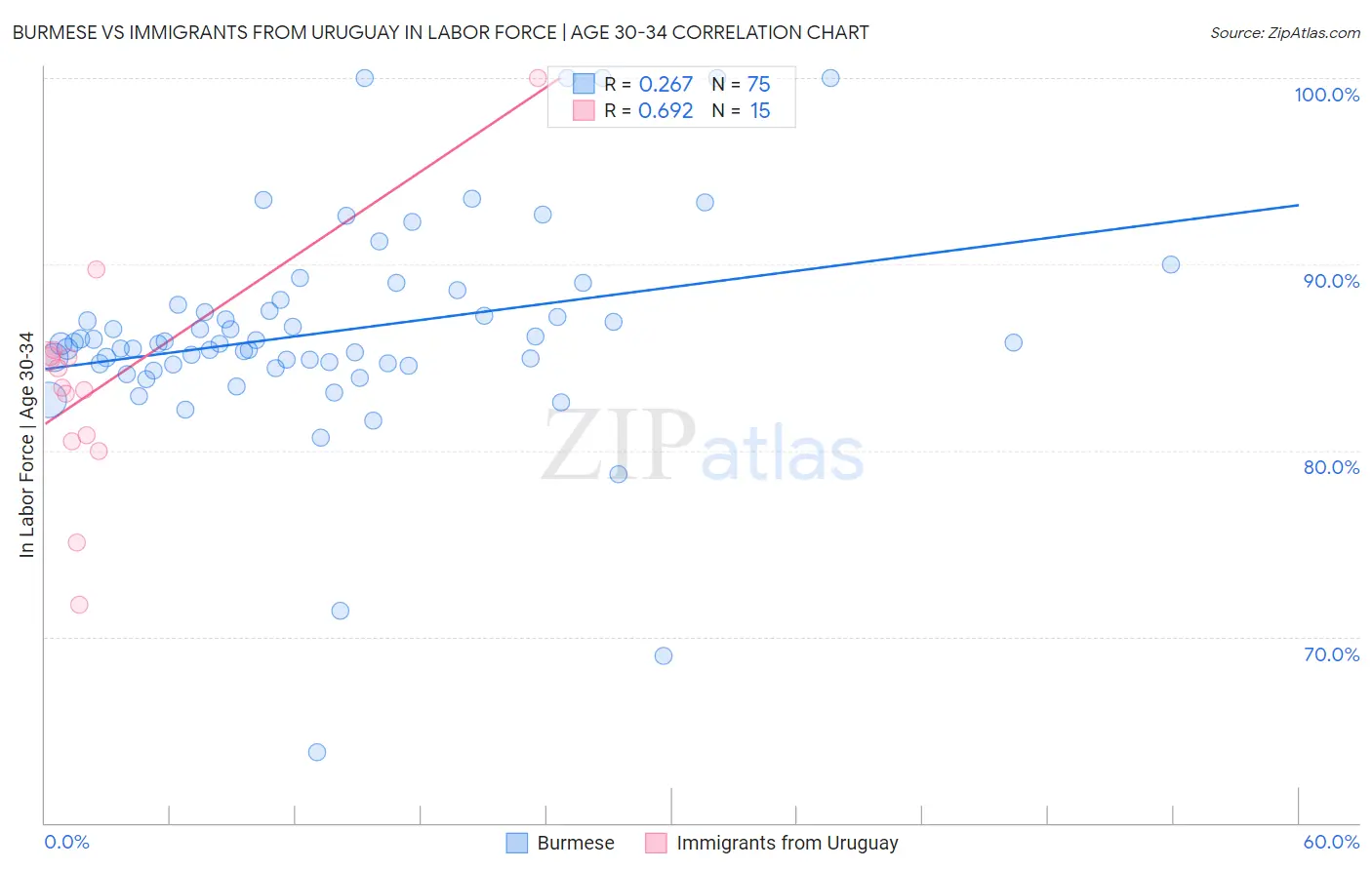 Burmese vs Immigrants from Uruguay In Labor Force | Age 30-34