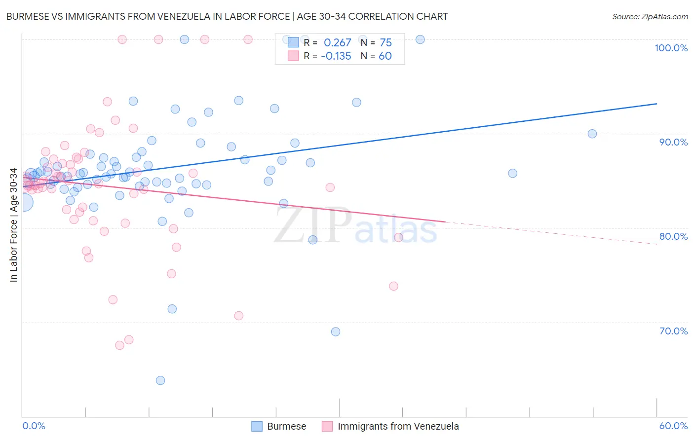 Burmese vs Immigrants from Venezuela In Labor Force | Age 30-34