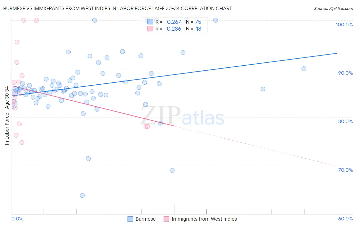 Burmese vs Immigrants from West Indies In Labor Force | Age 30-34