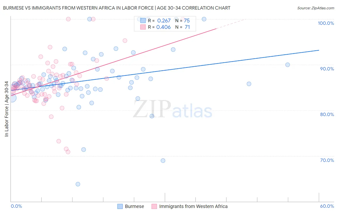 Burmese vs Immigrants from Western Africa In Labor Force | Age 30-34