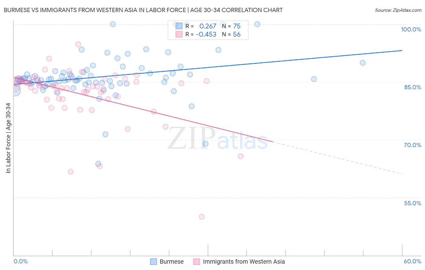 Burmese vs Immigrants from Western Asia In Labor Force | Age 30-34