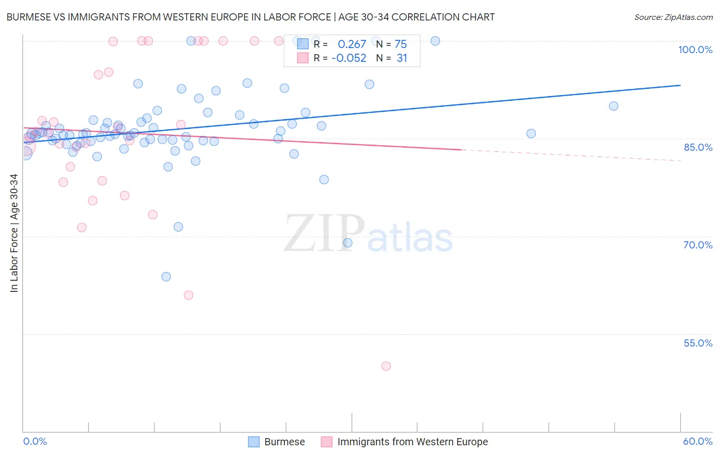 Burmese vs Immigrants from Western Europe In Labor Force | Age 30-34