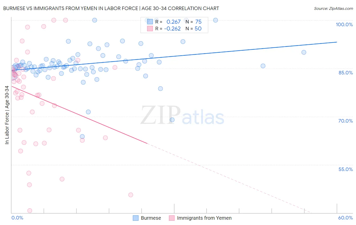 Burmese vs Immigrants from Yemen In Labor Force | Age 30-34