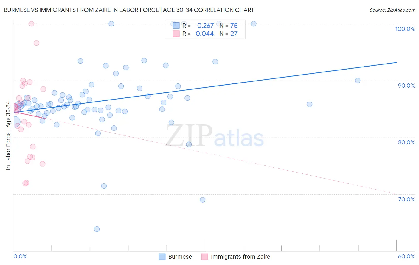 Burmese vs Immigrants from Zaire In Labor Force | Age 30-34