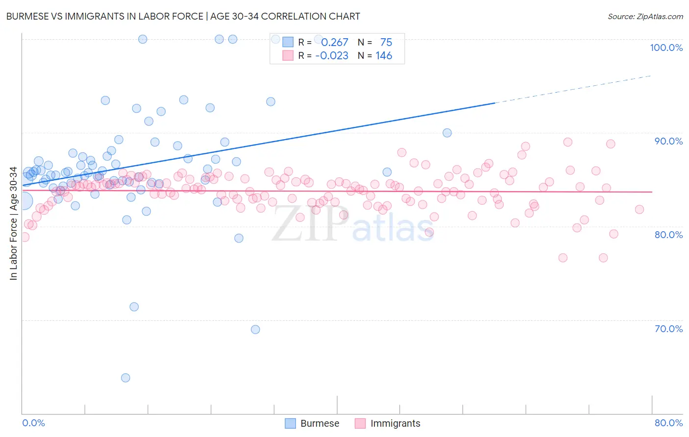 Burmese vs Immigrants In Labor Force | Age 30-34