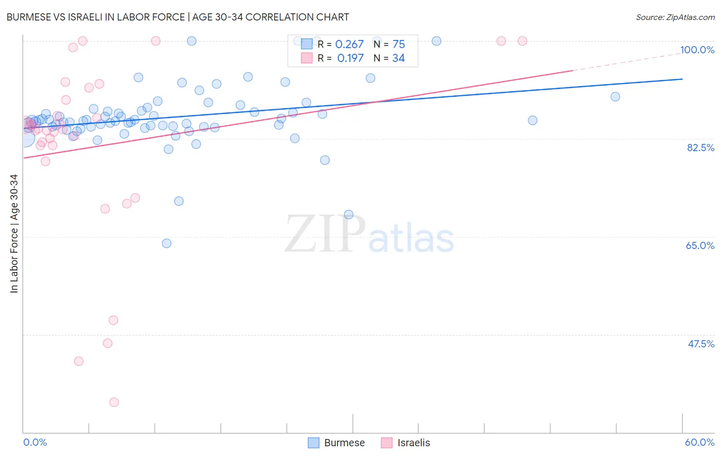 Burmese vs Israeli In Labor Force | Age 30-34