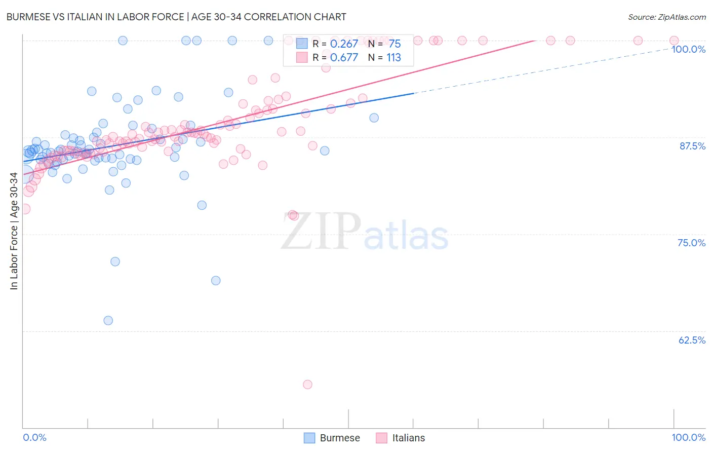 Burmese vs Italian In Labor Force | Age 30-34