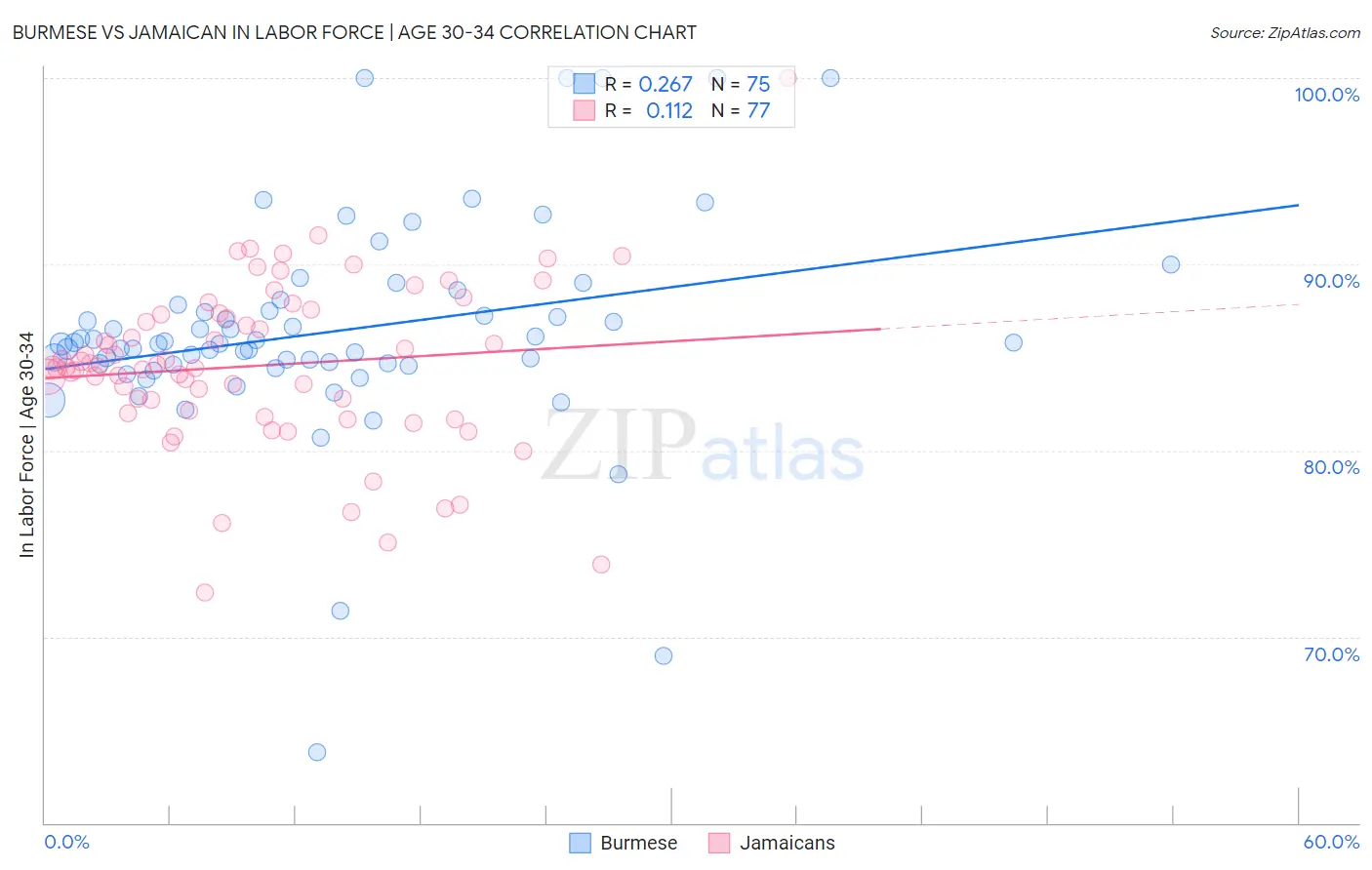 Burmese vs Jamaican In Labor Force | Age 30-34