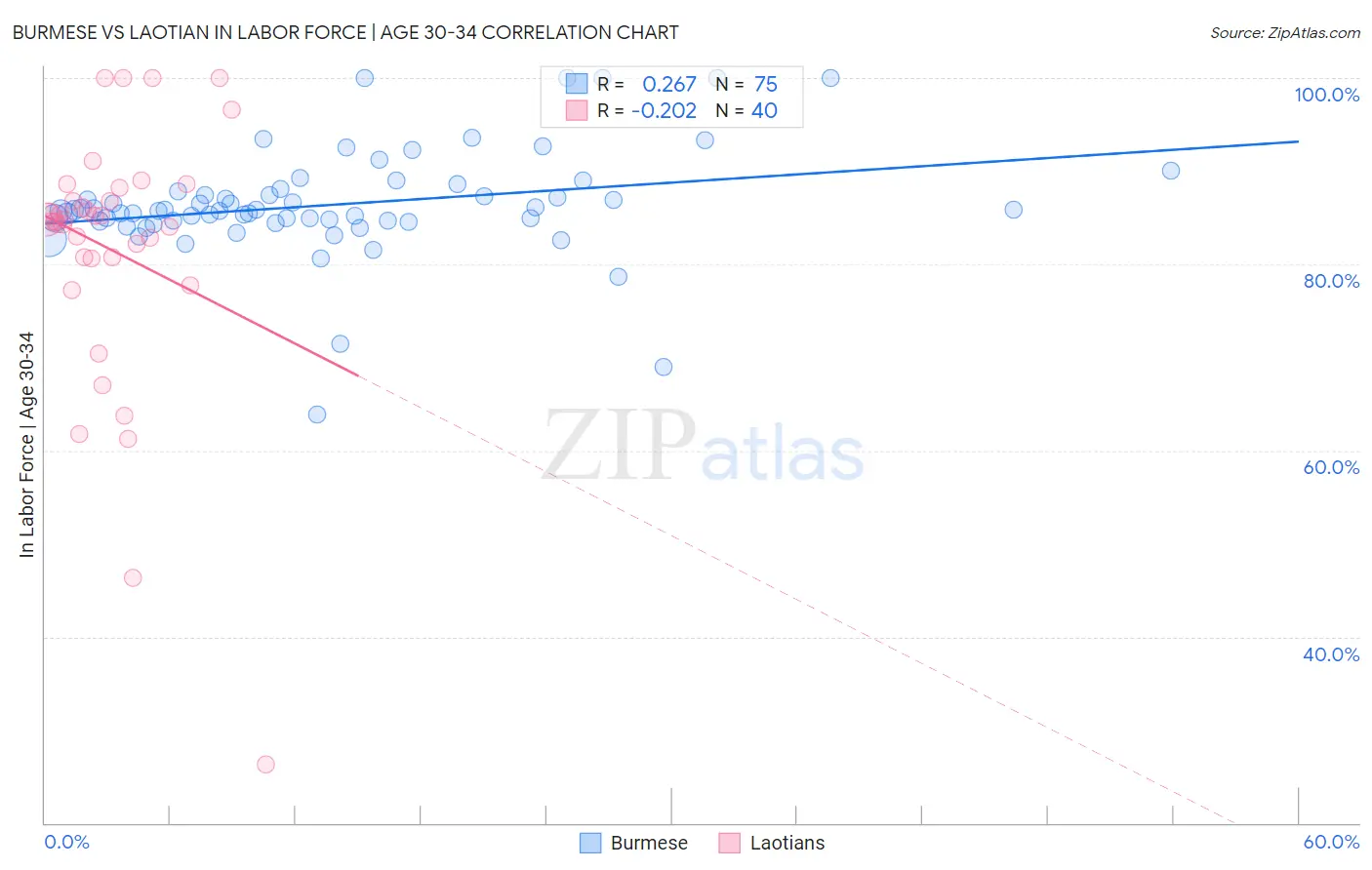 Burmese vs Laotian In Labor Force | Age 30-34