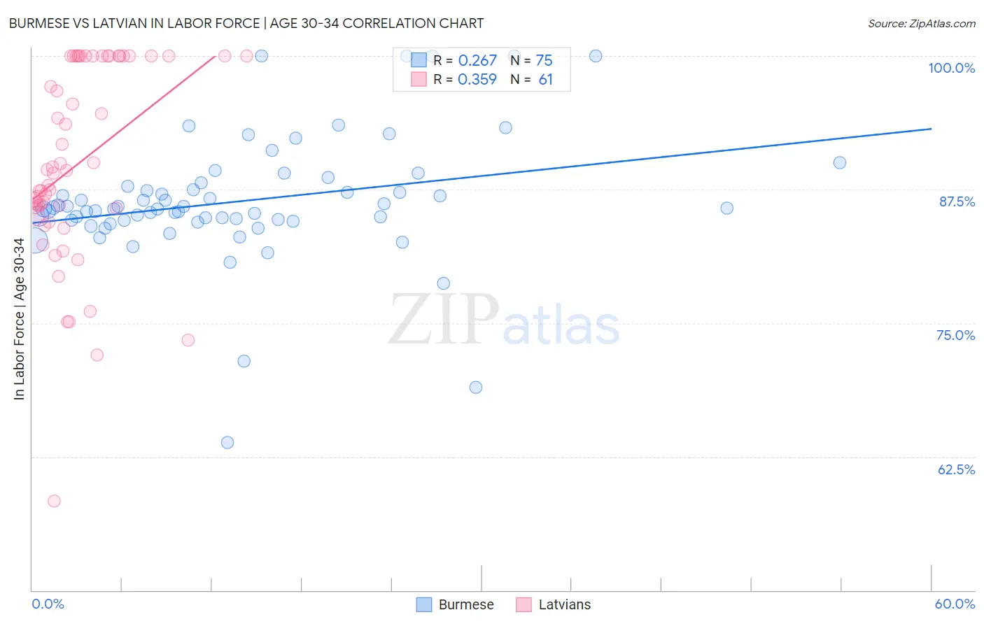 Burmese vs Latvian In Labor Force | Age 30-34