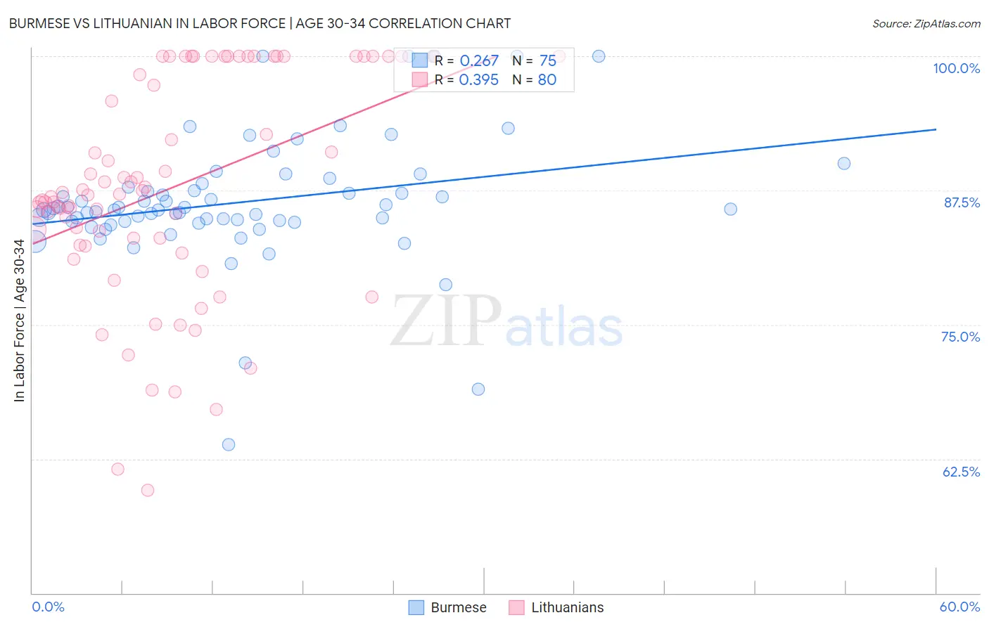 Burmese vs Lithuanian In Labor Force | Age 30-34