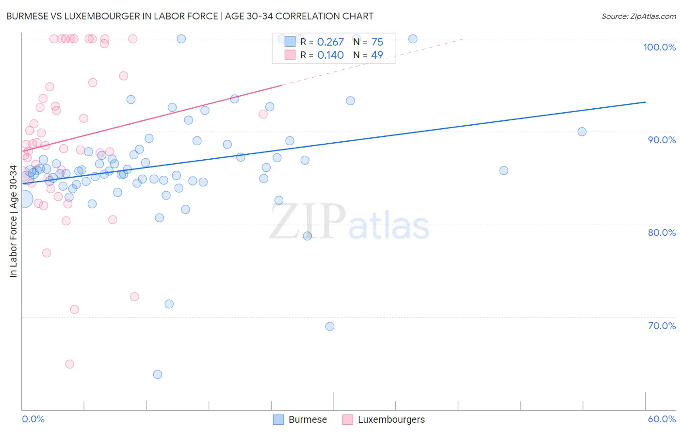Burmese vs Luxembourger In Labor Force | Age 30-34