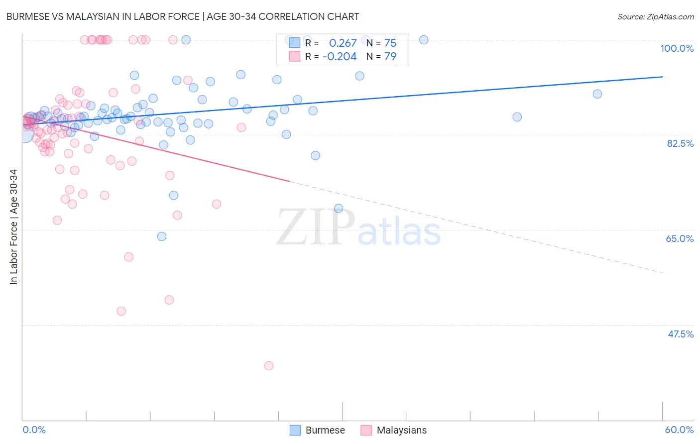 Burmese vs Malaysian In Labor Force | Age 30-34