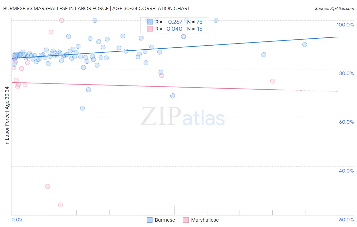Burmese vs Marshallese In Labor Force | Age 30-34