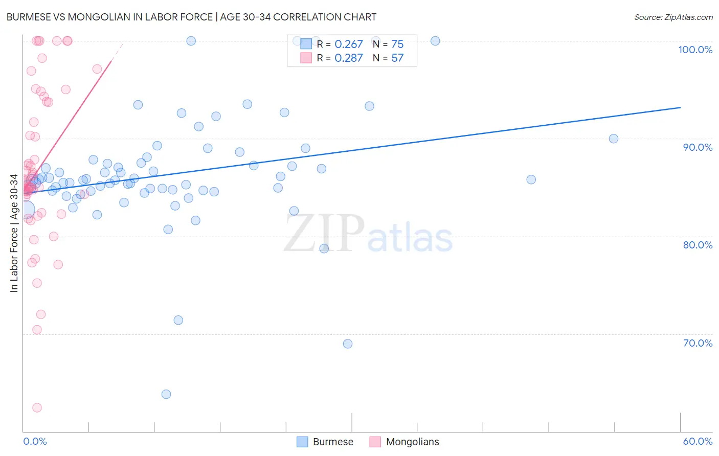 Burmese vs Mongolian In Labor Force | Age 30-34
