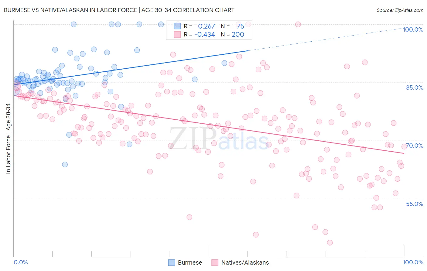 Burmese vs Native/Alaskan In Labor Force | Age 30-34