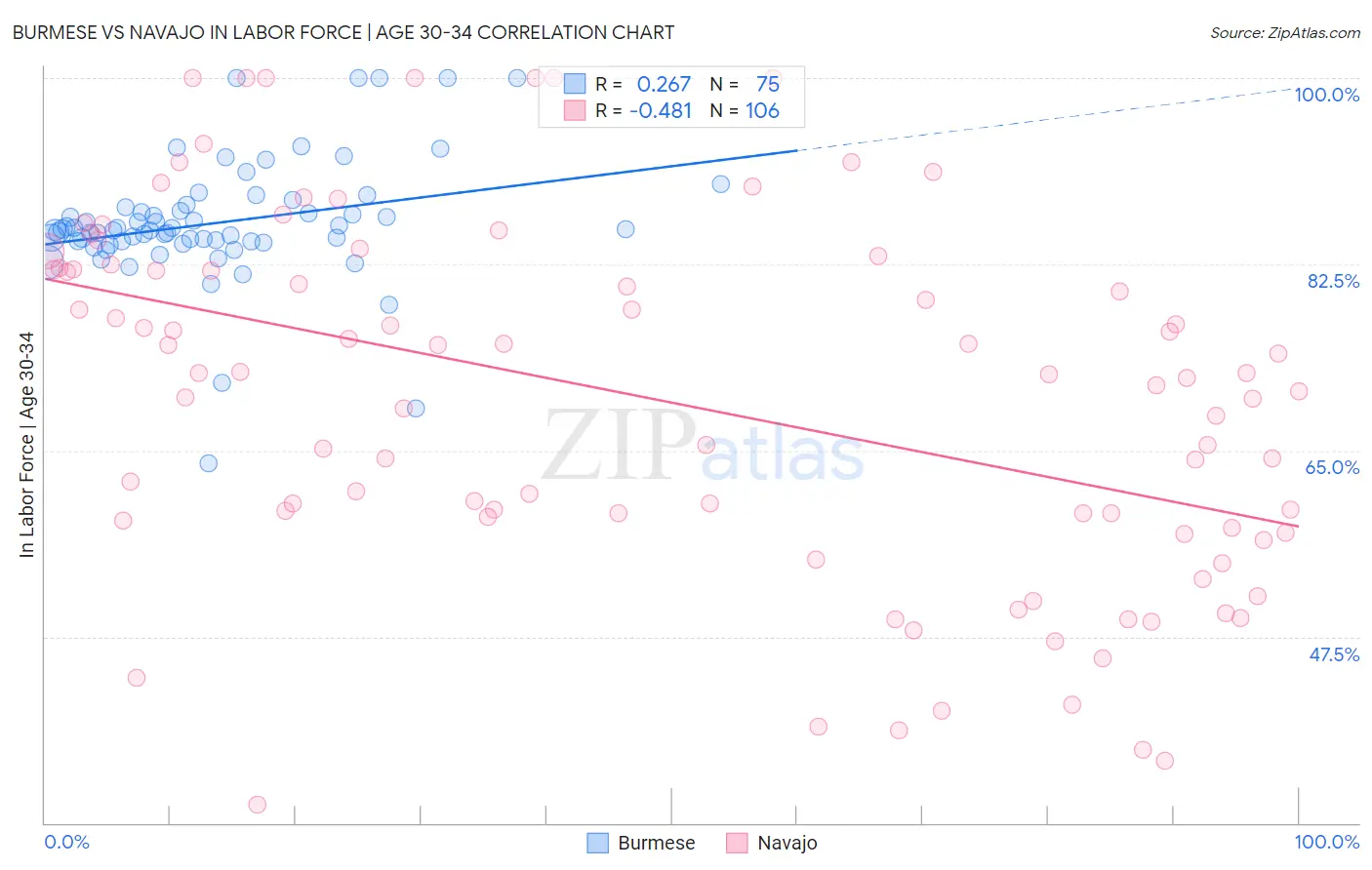 Burmese vs Navajo In Labor Force | Age 30-34