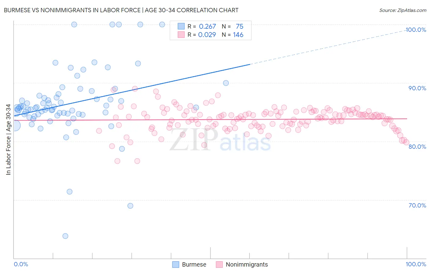 Burmese vs Nonimmigrants In Labor Force | Age 30-34