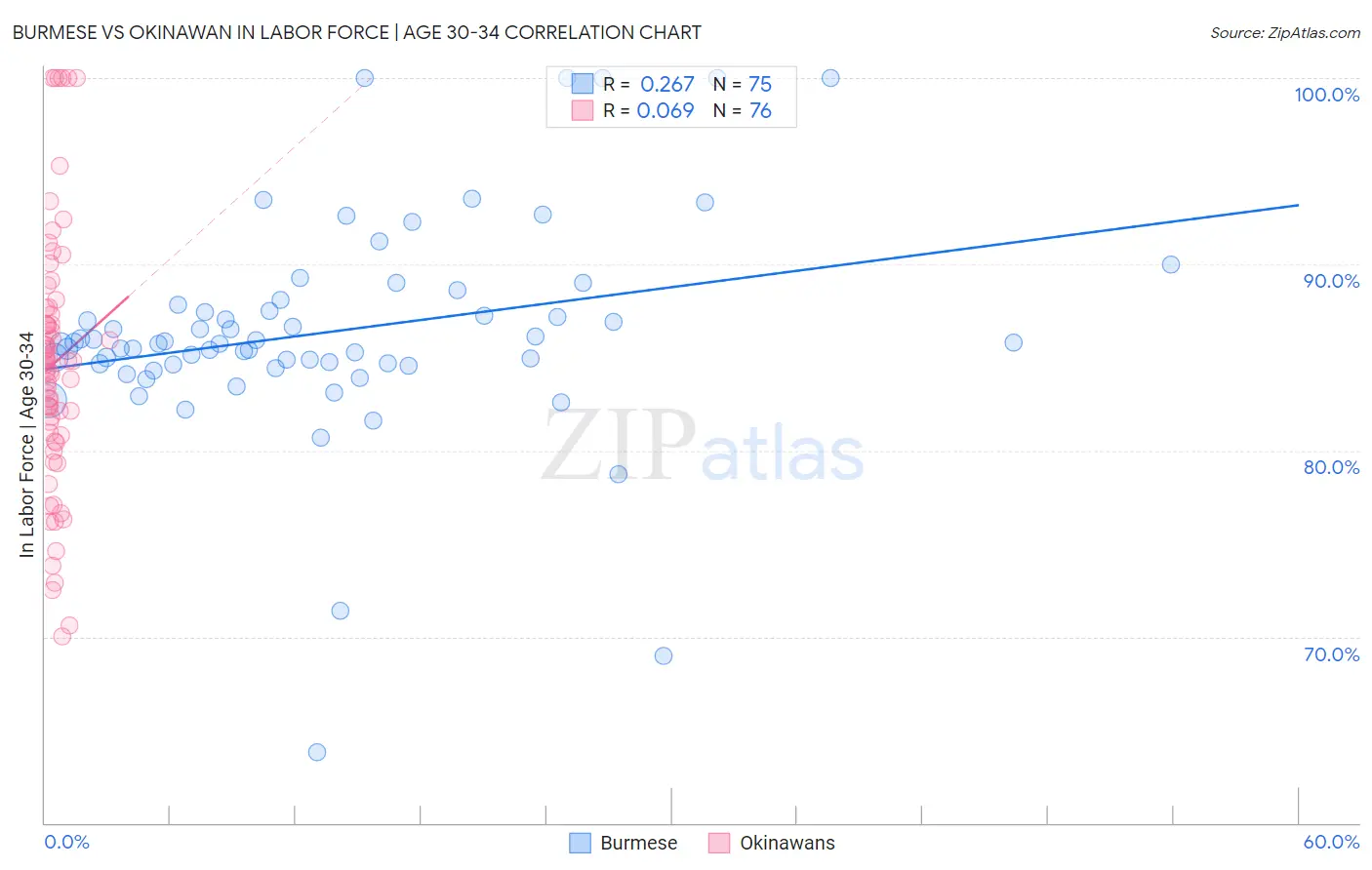 Burmese vs Okinawan In Labor Force | Age 30-34