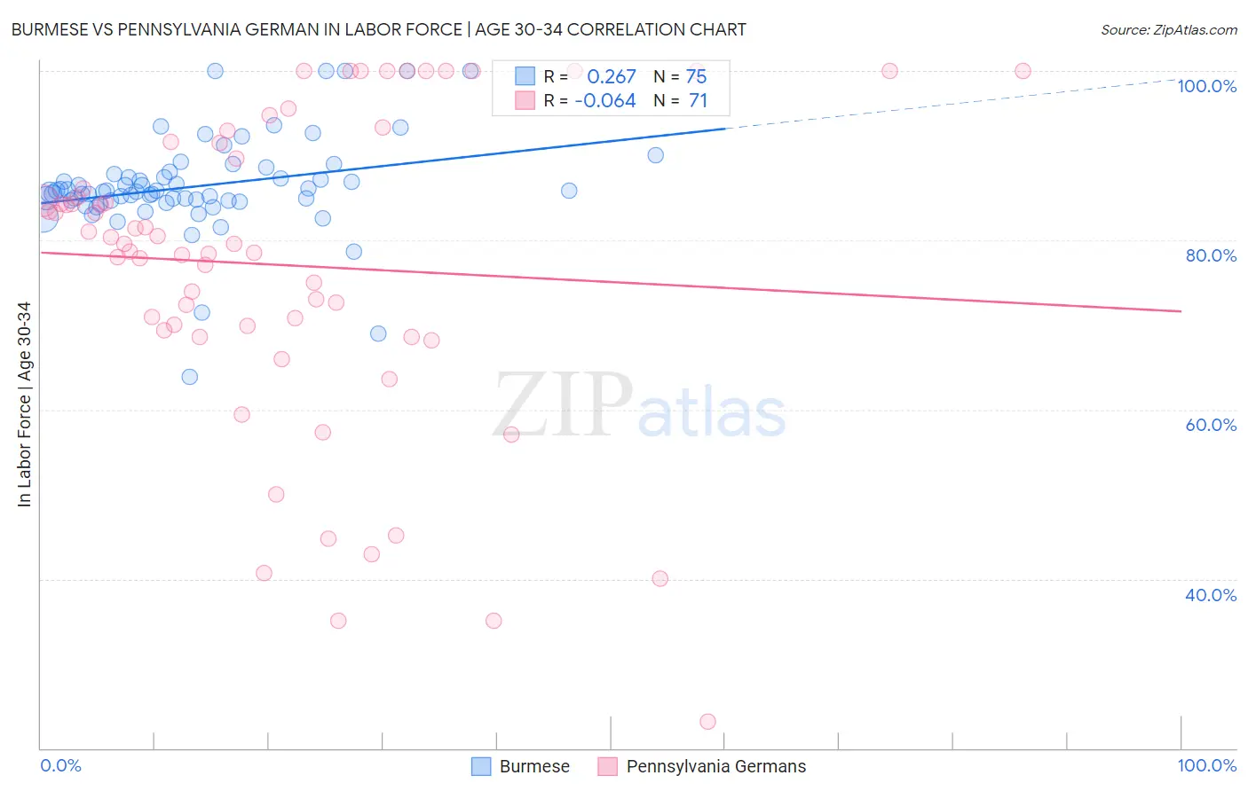 Burmese vs Pennsylvania German In Labor Force | Age 30-34