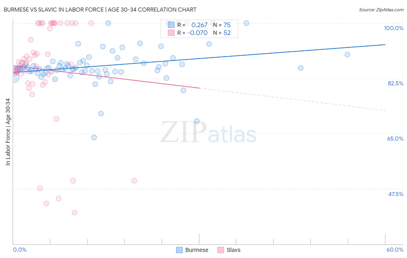 Burmese vs Slavic In Labor Force | Age 30-34