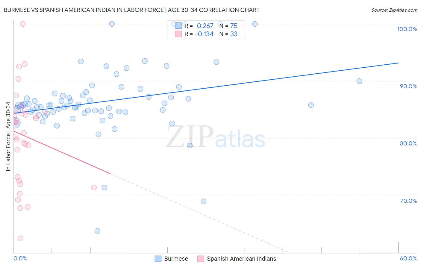 Burmese vs Spanish American Indian In Labor Force | Age 30-34