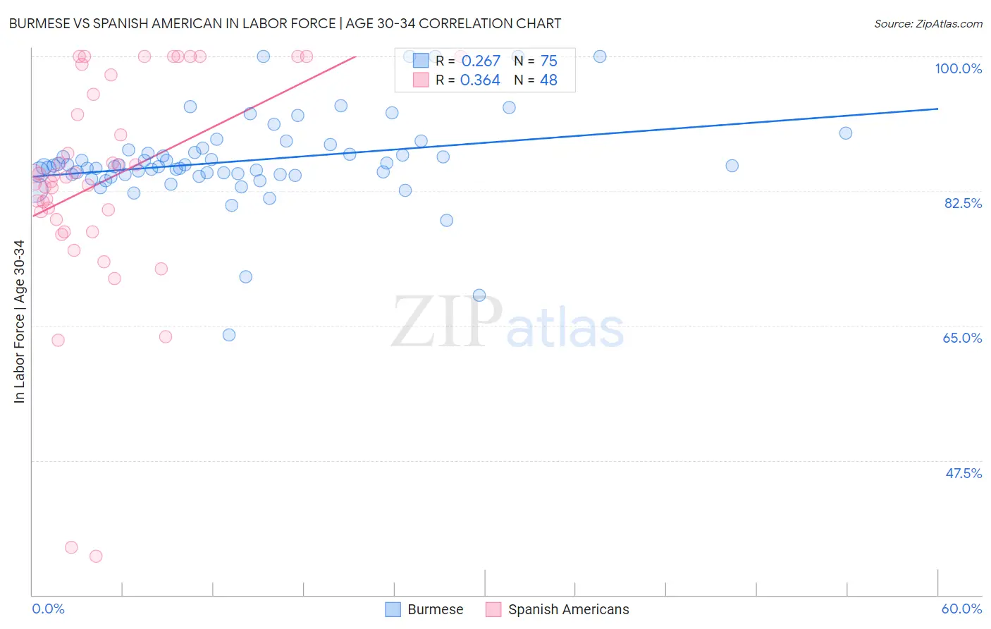 Burmese vs Spanish American In Labor Force | Age 30-34
