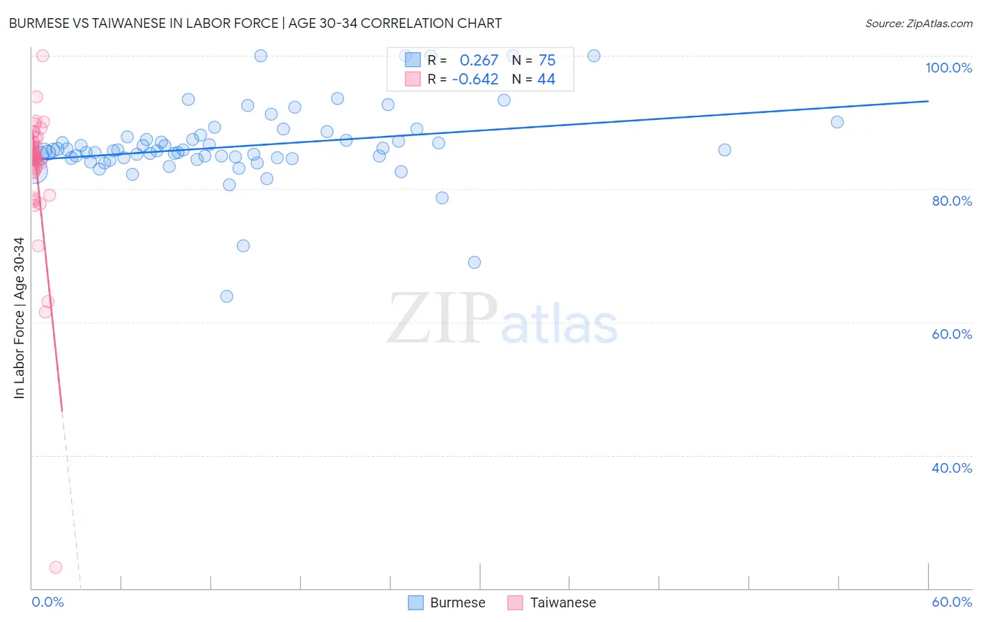 Burmese vs Taiwanese In Labor Force | Age 30-34