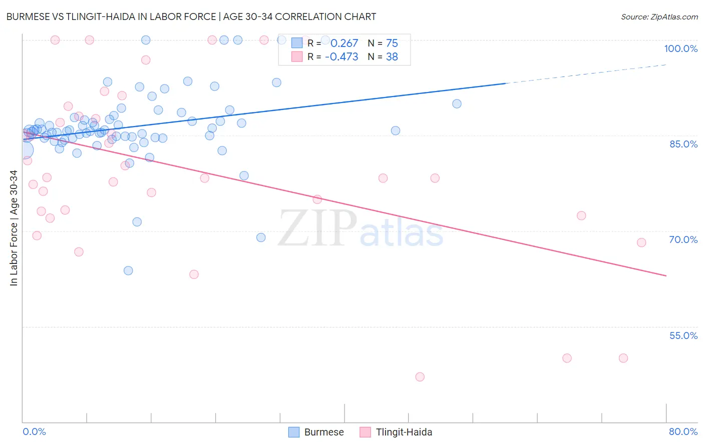 Burmese vs Tlingit-Haida In Labor Force | Age 30-34