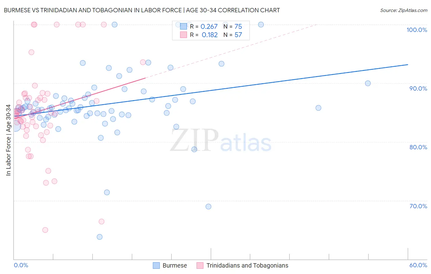 Burmese vs Trinidadian and Tobagonian In Labor Force | Age 30-34