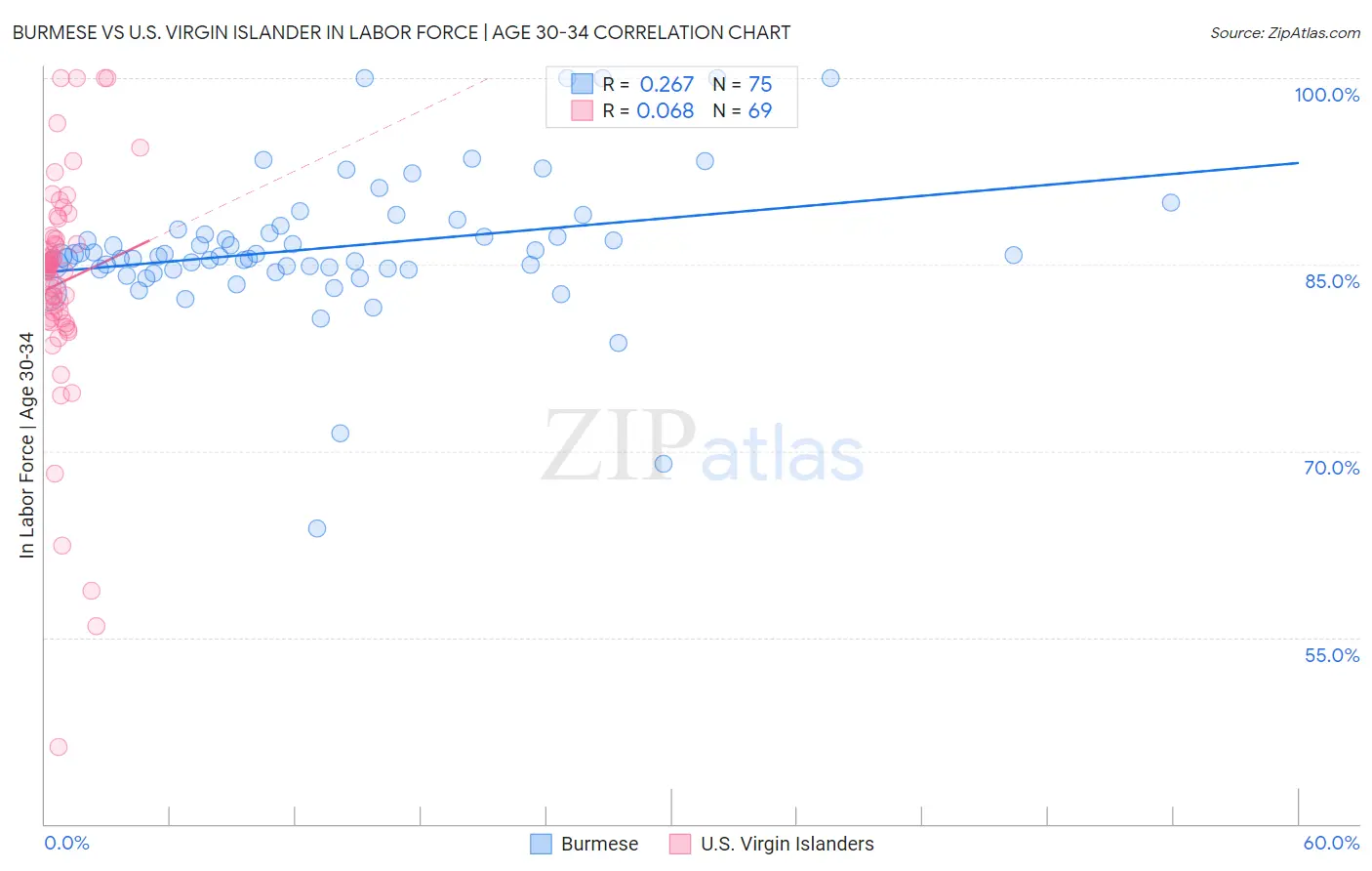 Burmese vs U.S. Virgin Islander In Labor Force | Age 30-34