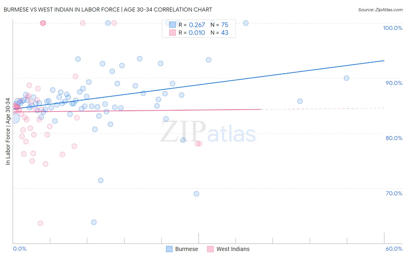 Burmese vs West Indian In Labor Force | Age 30-34