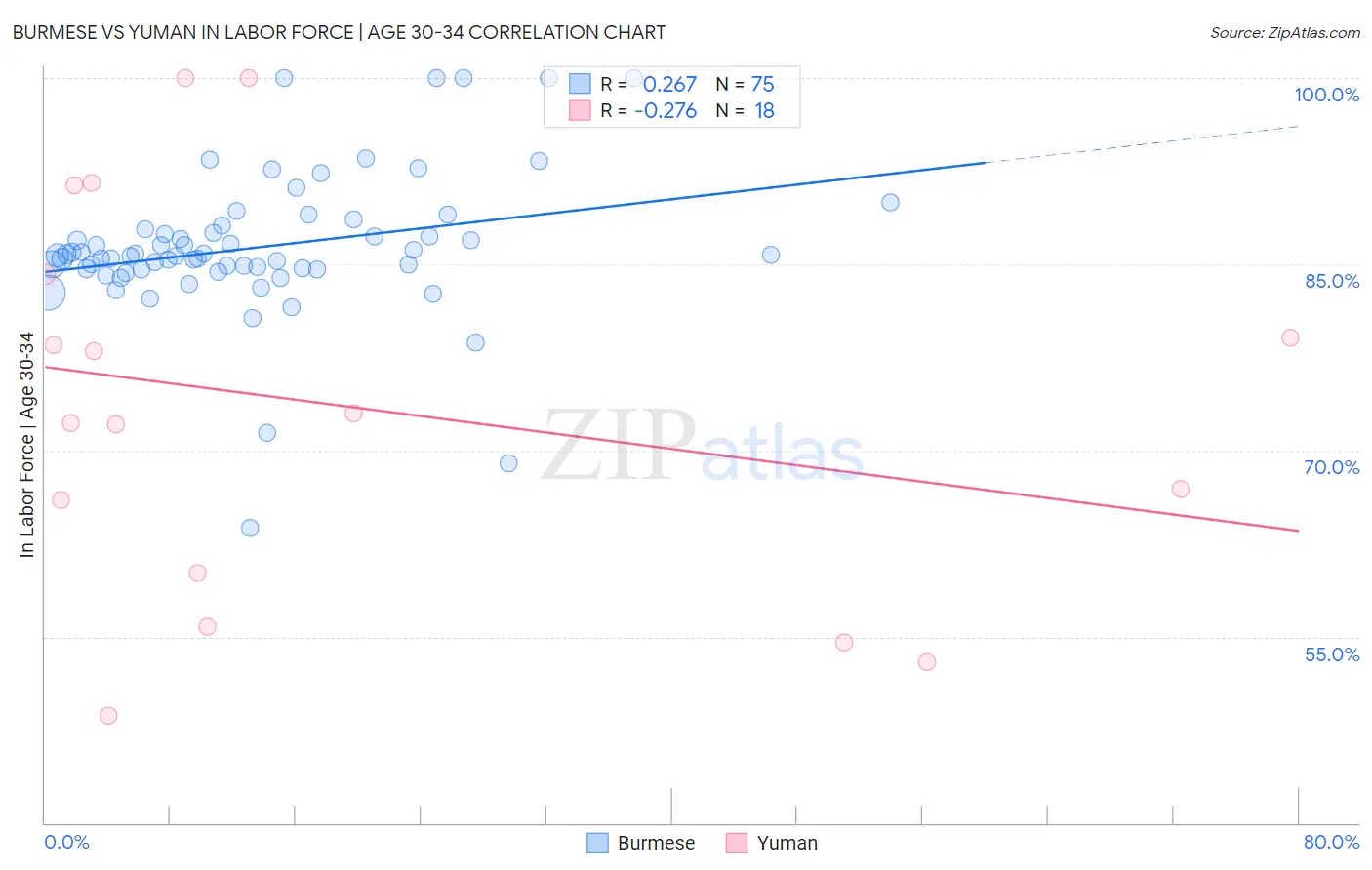 Burmese vs Yuman In Labor Force | Age 30-34
