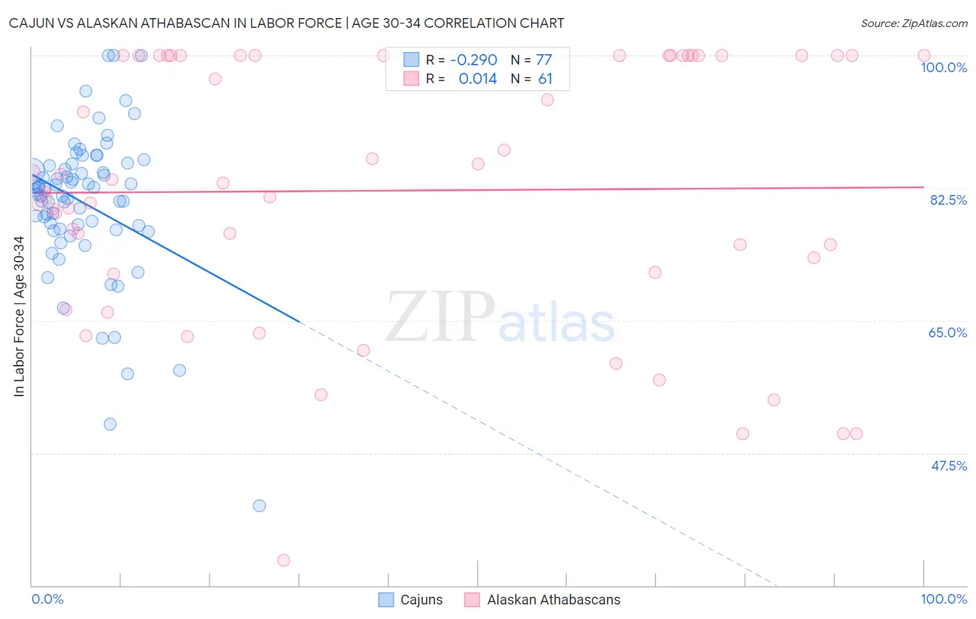 Cajun vs Alaskan Athabascan In Labor Force | Age 30-34