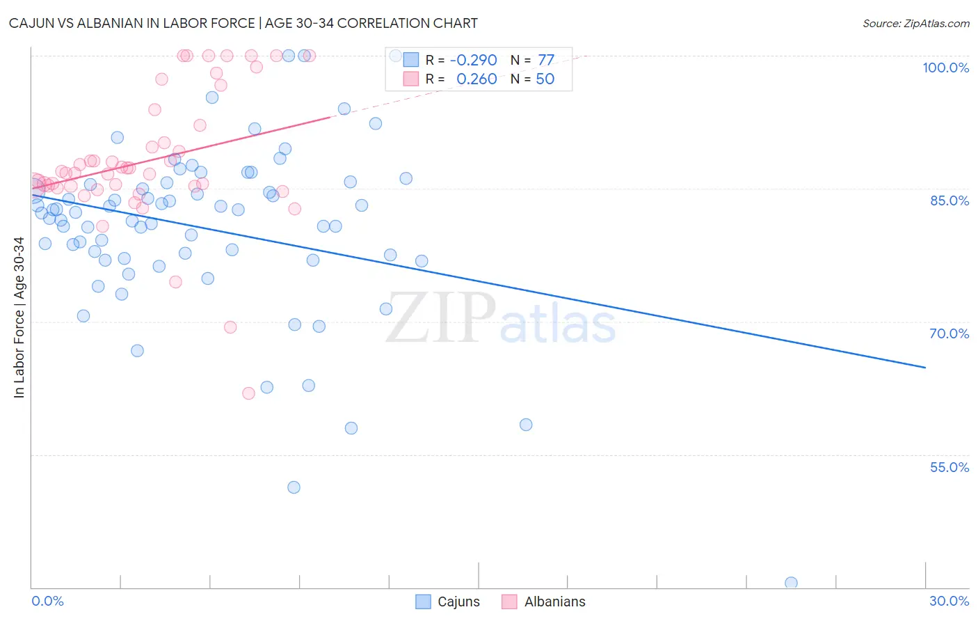 Cajun vs Albanian In Labor Force | Age 30-34