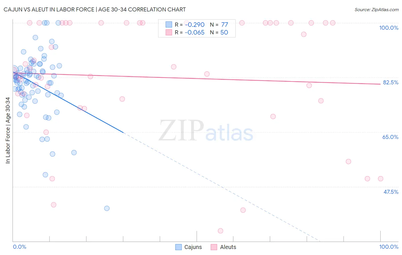 Cajun vs Aleut In Labor Force | Age 30-34