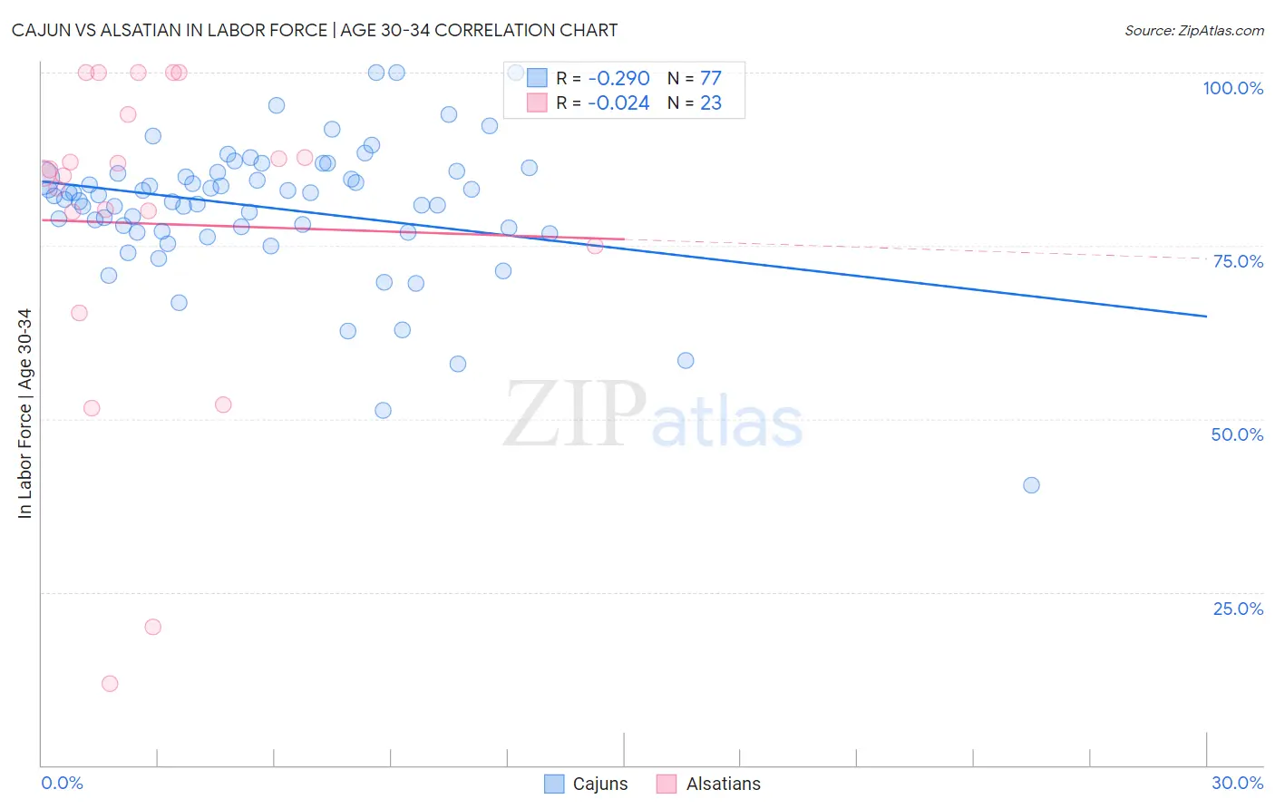 Cajun vs Alsatian In Labor Force | Age 30-34