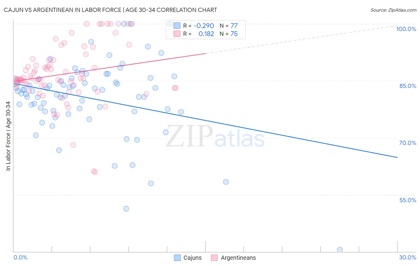 Cajun vs Argentinean In Labor Force | Age 30-34