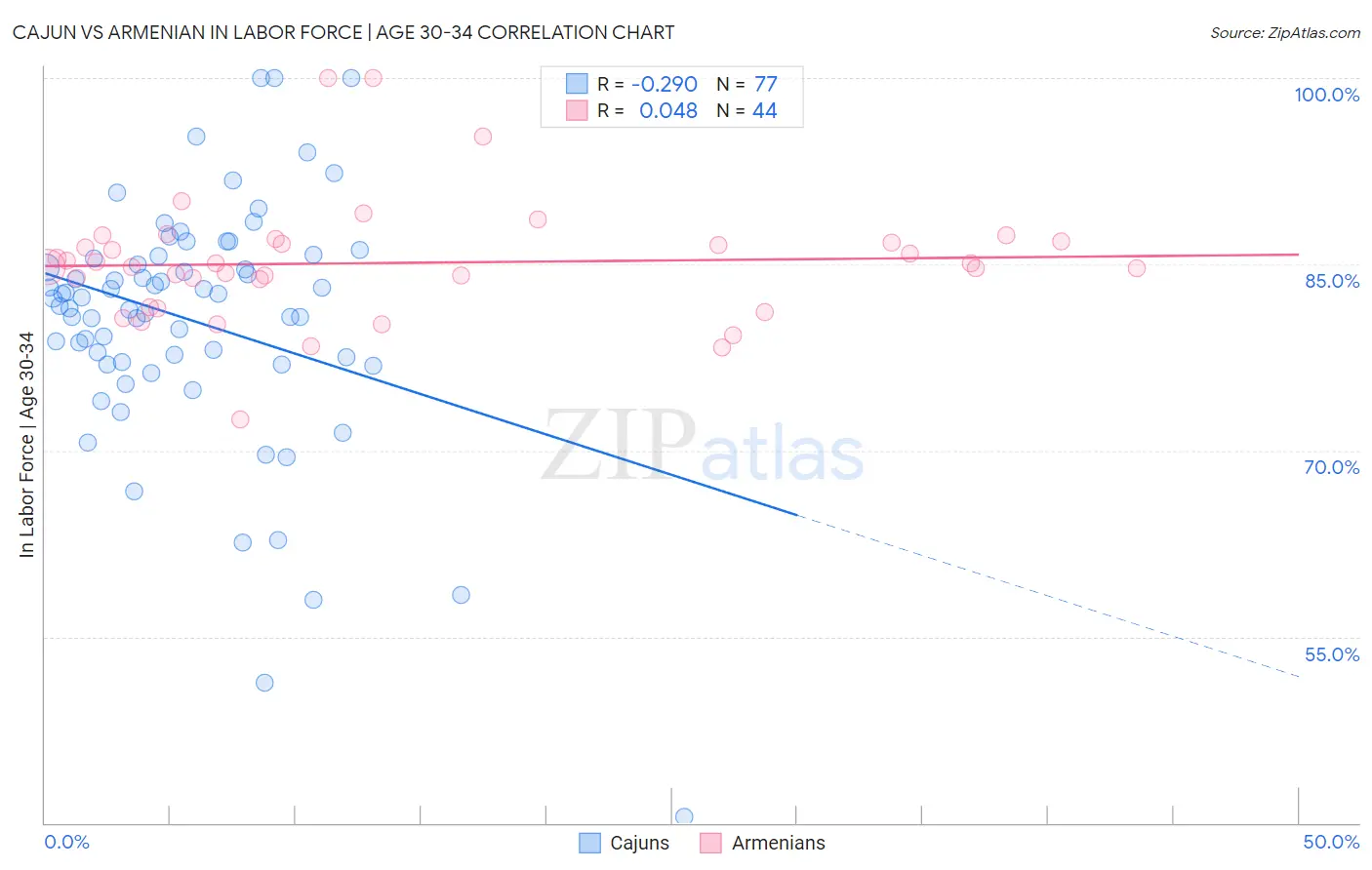 Cajun vs Armenian In Labor Force | Age 30-34