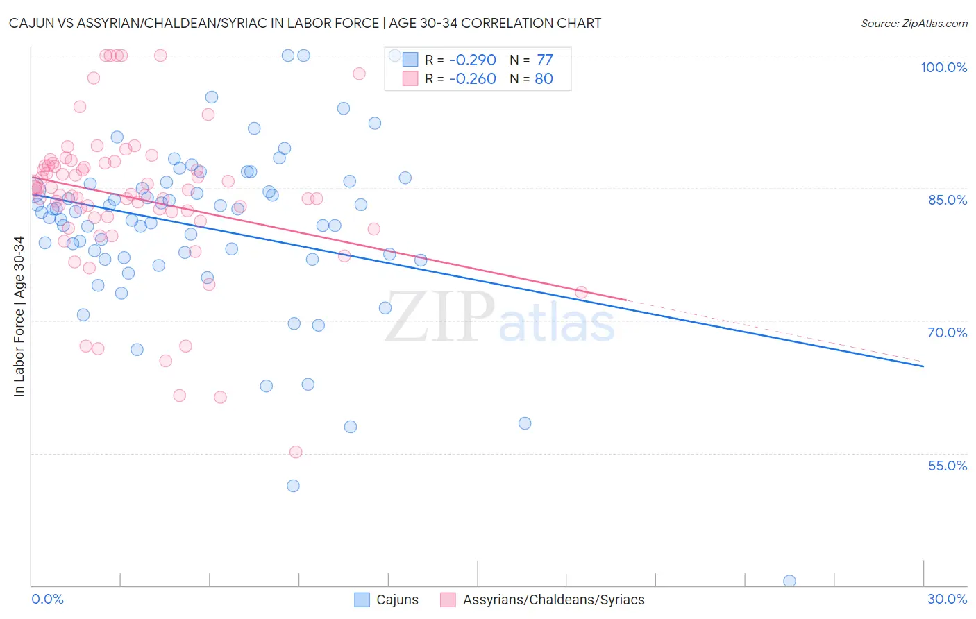 Cajun vs Assyrian/Chaldean/Syriac In Labor Force | Age 30-34