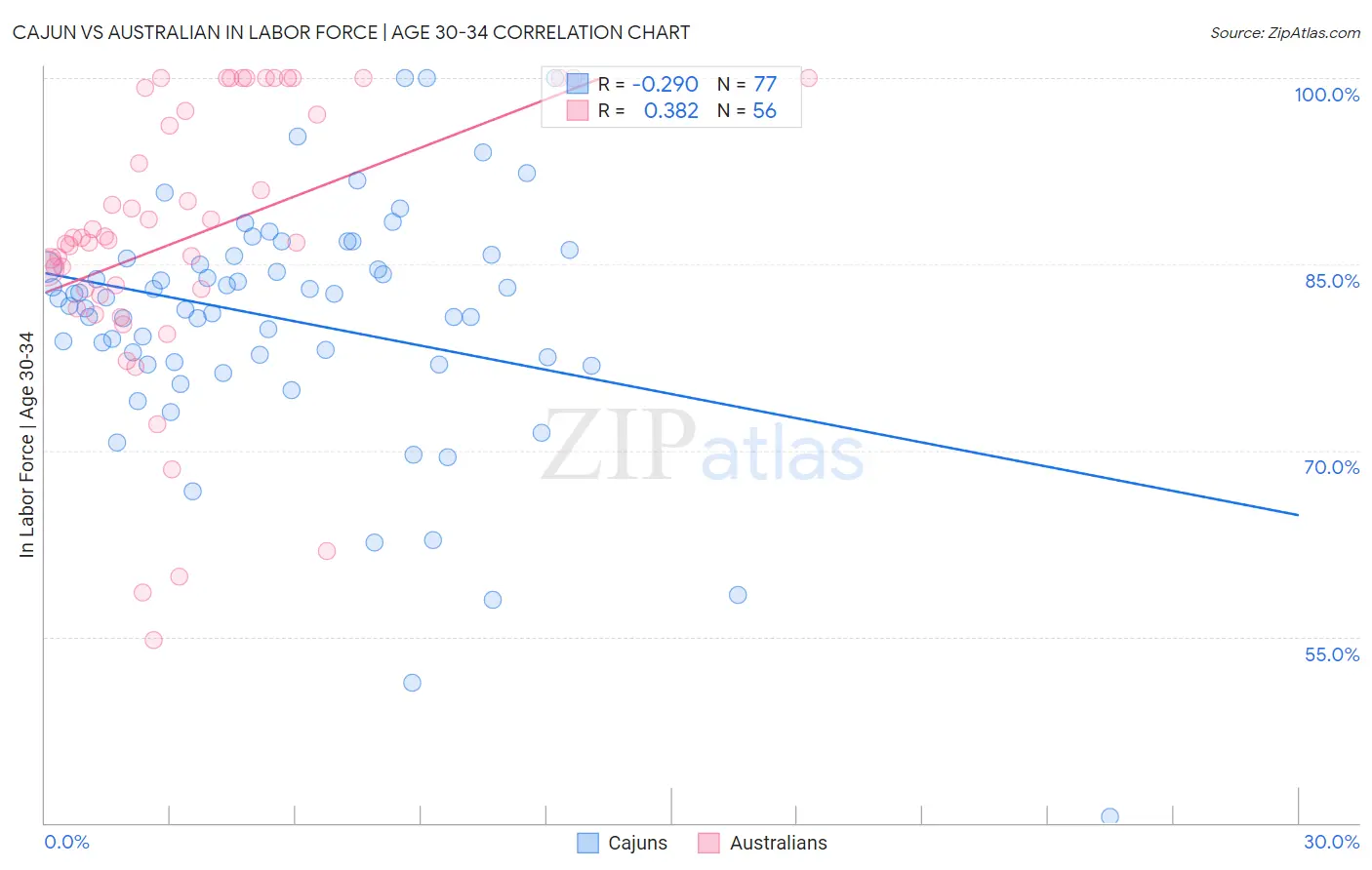 Cajun vs Australian In Labor Force | Age 30-34