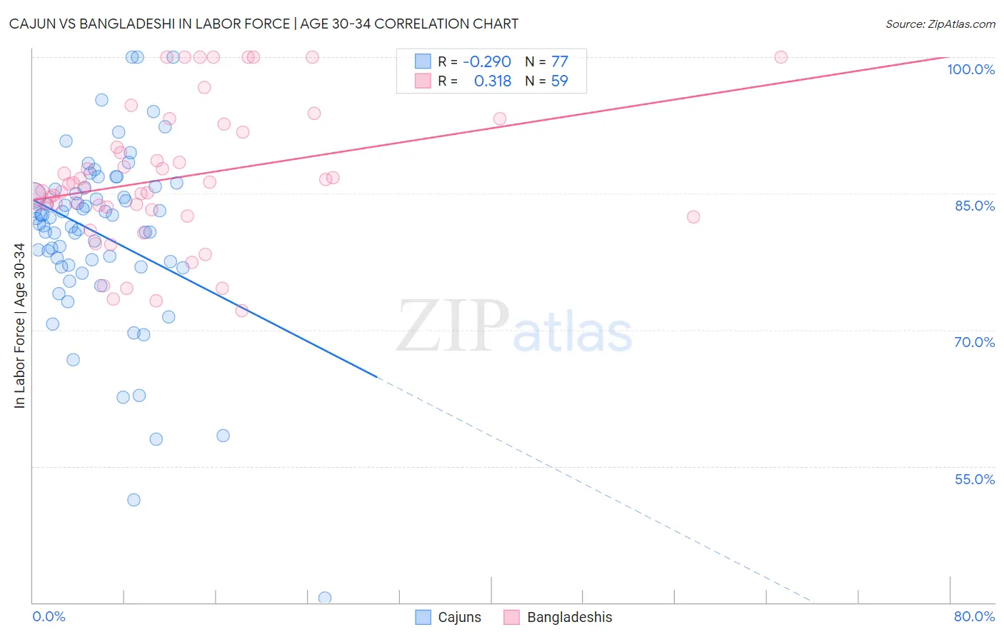 Cajun vs Bangladeshi In Labor Force | Age 30-34