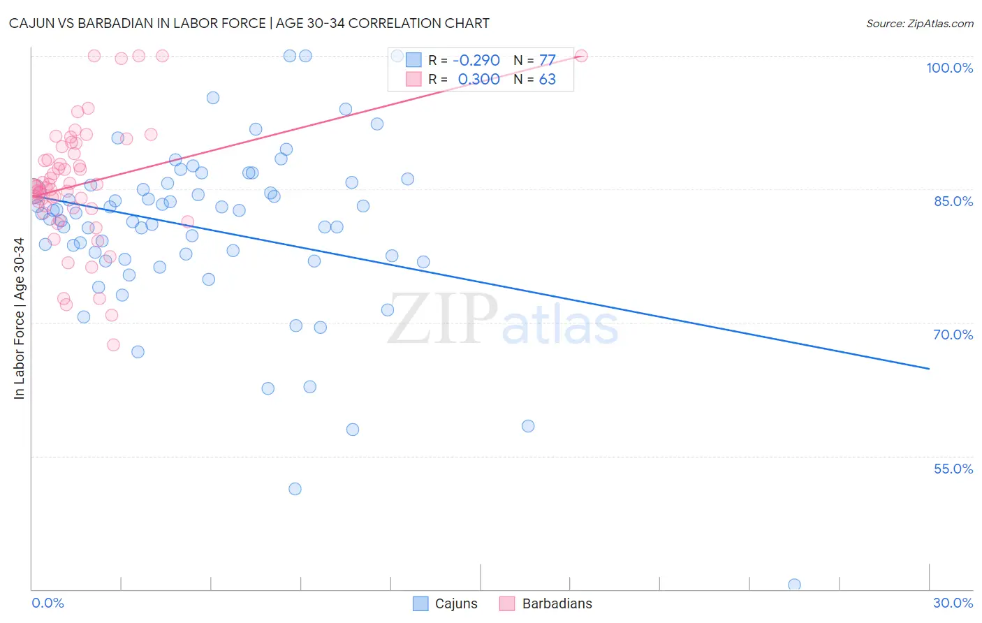 Cajun vs Barbadian In Labor Force | Age 30-34