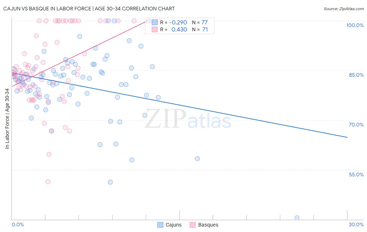 Cajun vs Basque In Labor Force | Age 30-34