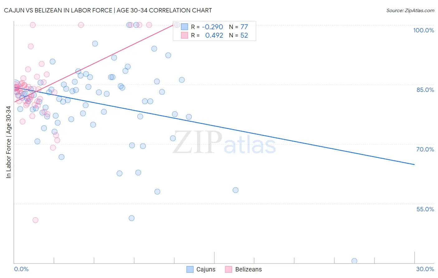 Cajun vs Belizean In Labor Force | Age 30-34